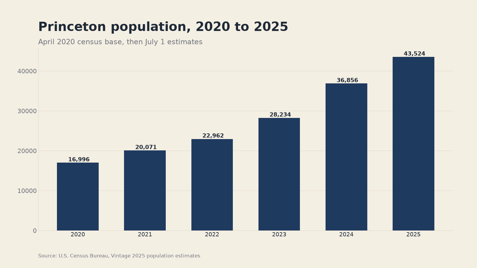Princeton population, 2020 to 2025. Chart by this newsroom from U.S. Census Bureau estimates