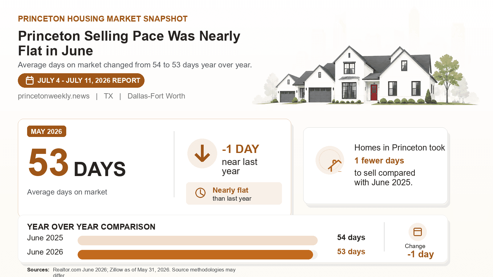 Princeton average days on market chart. Realtor.com June 2026 versus the year-earlier figure.