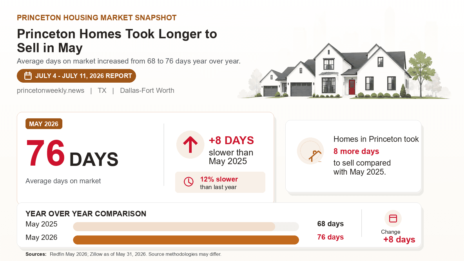 Princeton average days on market chart. Redfin May 2026 versus the year-earlier figure.