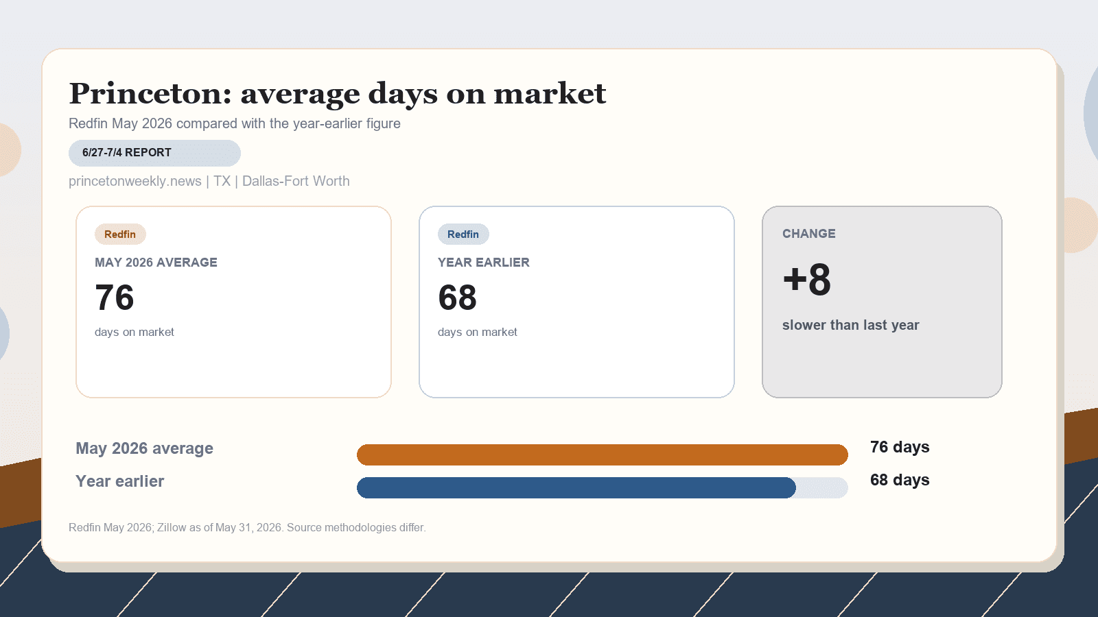 Princeton average days on market chart. Redfin May 2026 versus the year-earlier figure.