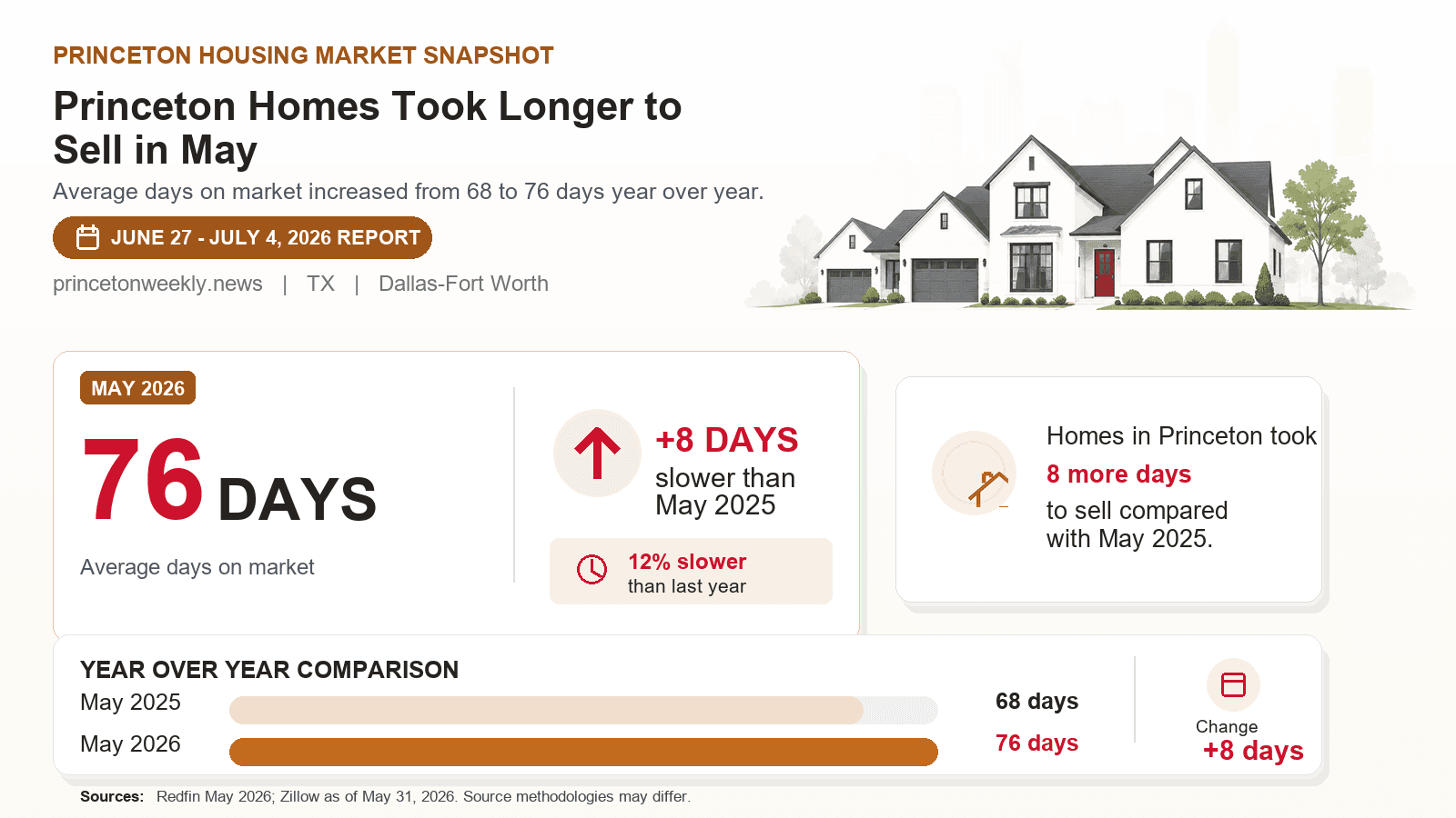 Princeton days on market chart. Princeton Homes Took Longer to Sell in May Redfin May 2026 compared with May 2025.