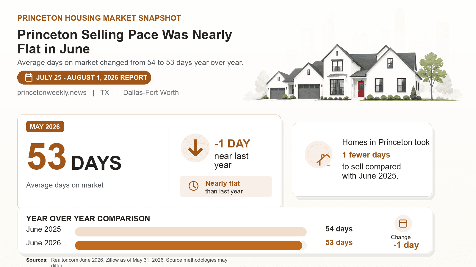 Princeton average days on market chart. Realtor.com June 2026 versus the year-earlier figure.