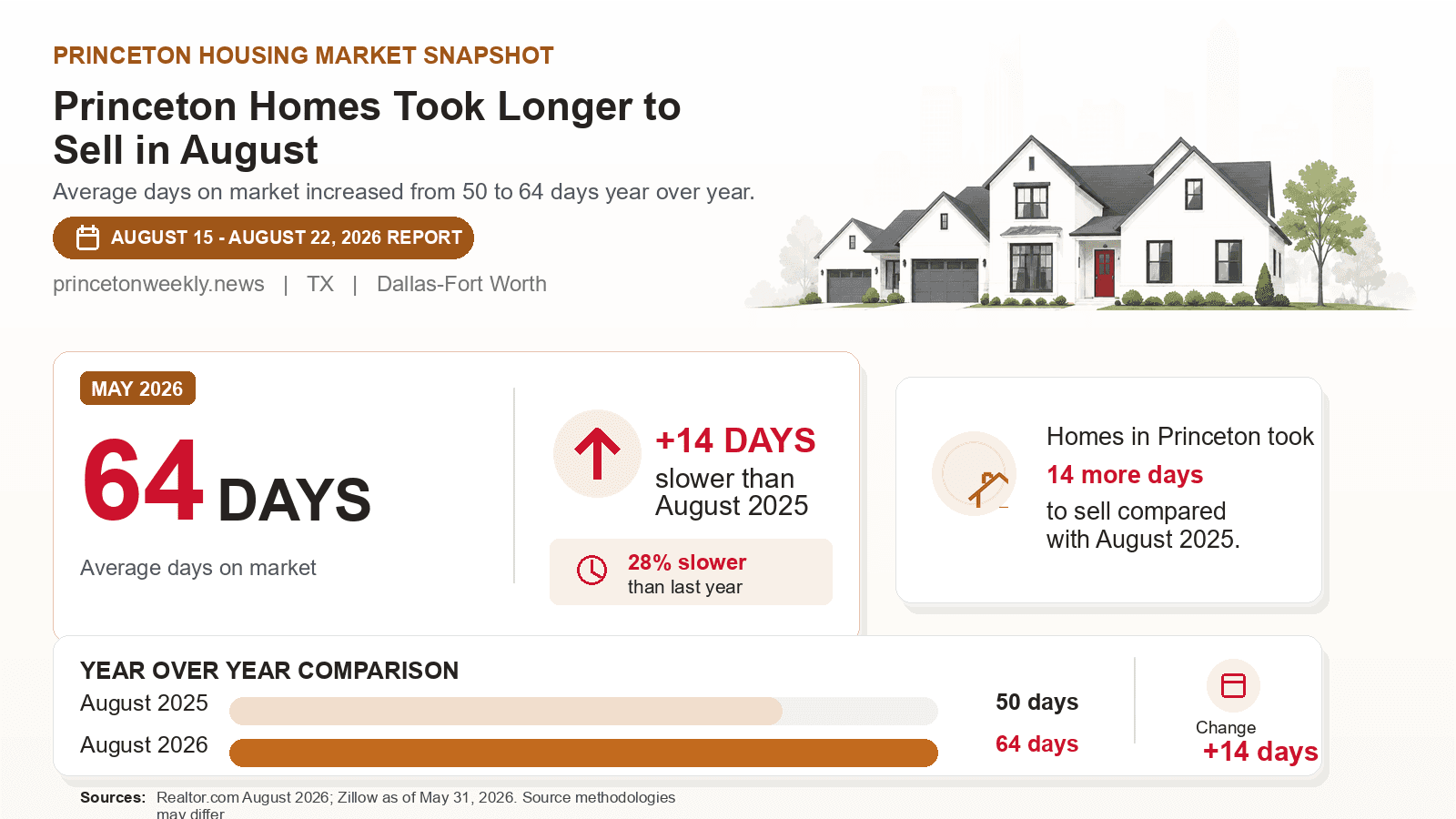 Princeton average days on market chart. Realtor.com August 2026 versus the year-earlier figure.