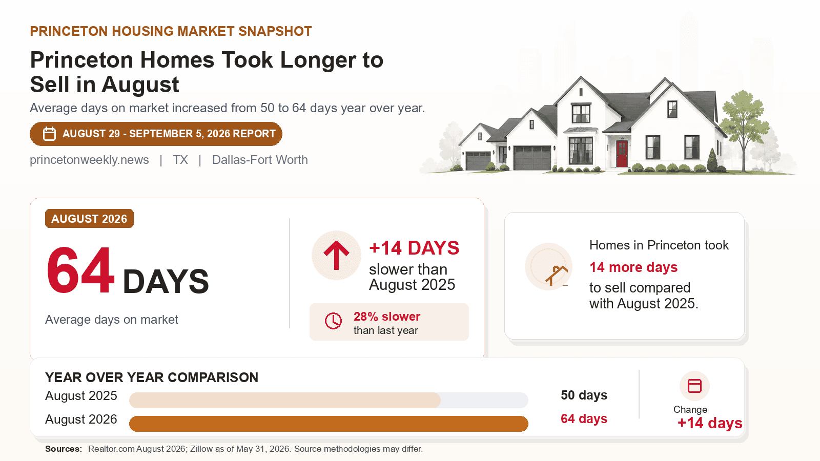 Princeton average days on market chart. Realtor.com August 2026 versus the year-earlier figure.