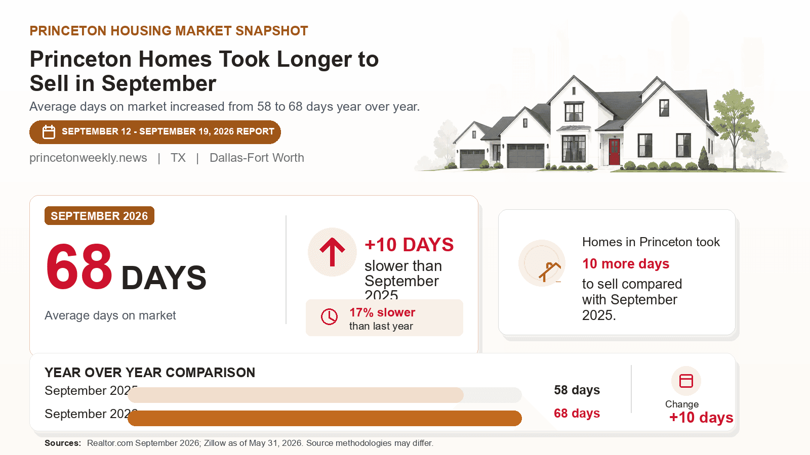 Princeton average days on market chart. Realtor.com September 2026 versus the year-earlier figure.