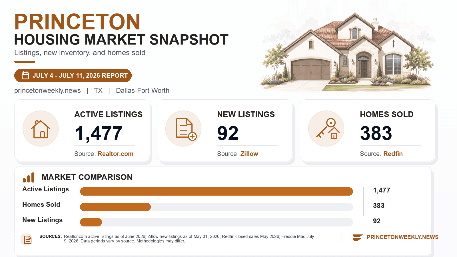 Princeton listings and sales chart. Realtor.com active listings as of June 2026, Zillow new listings where published, and Redfin homes sold in May 2026.