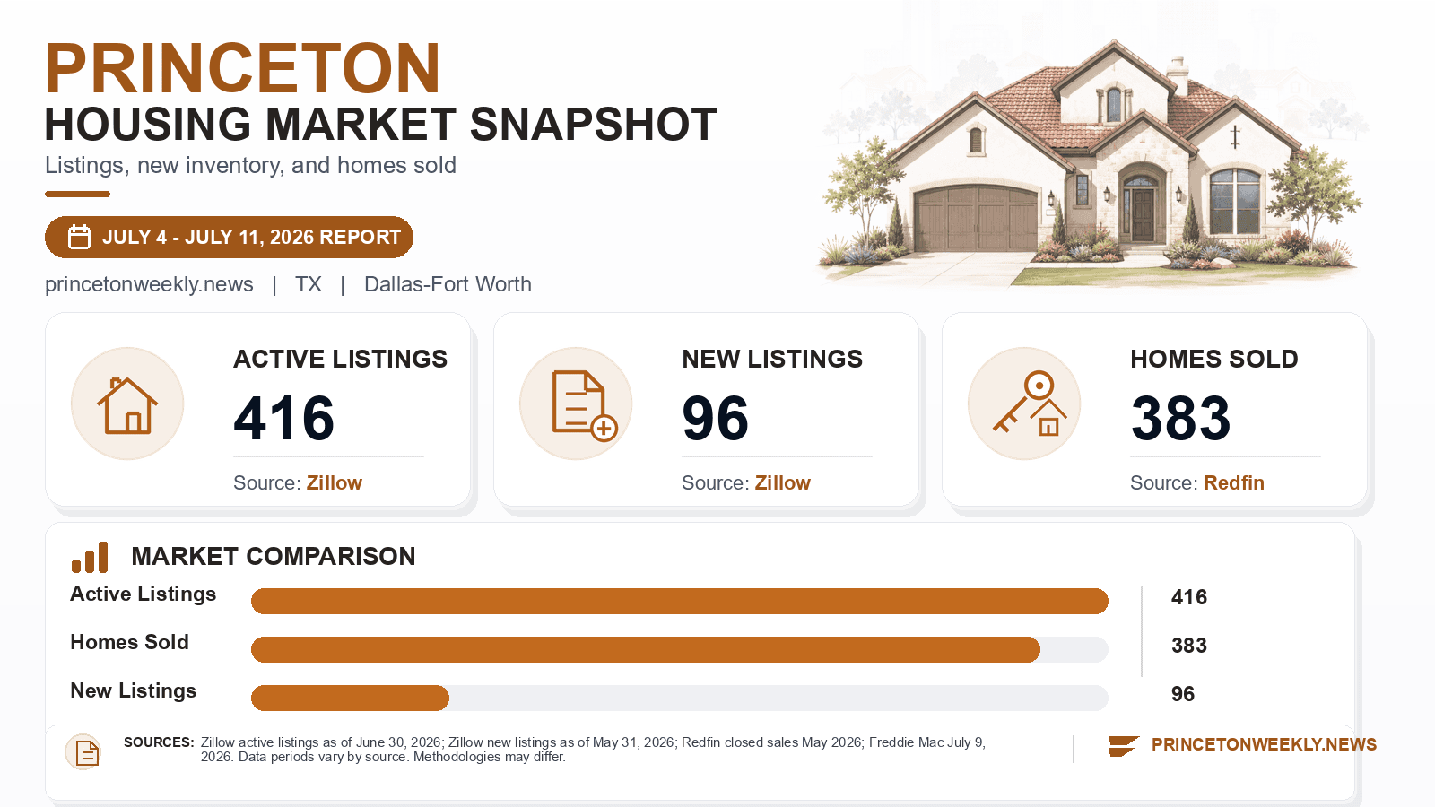 Princeton listings and sales chart. Zillow active listings as of June 30, 2026, Zillow new listings as of May 31, 2026, and Redfin homes sold in May 2026.