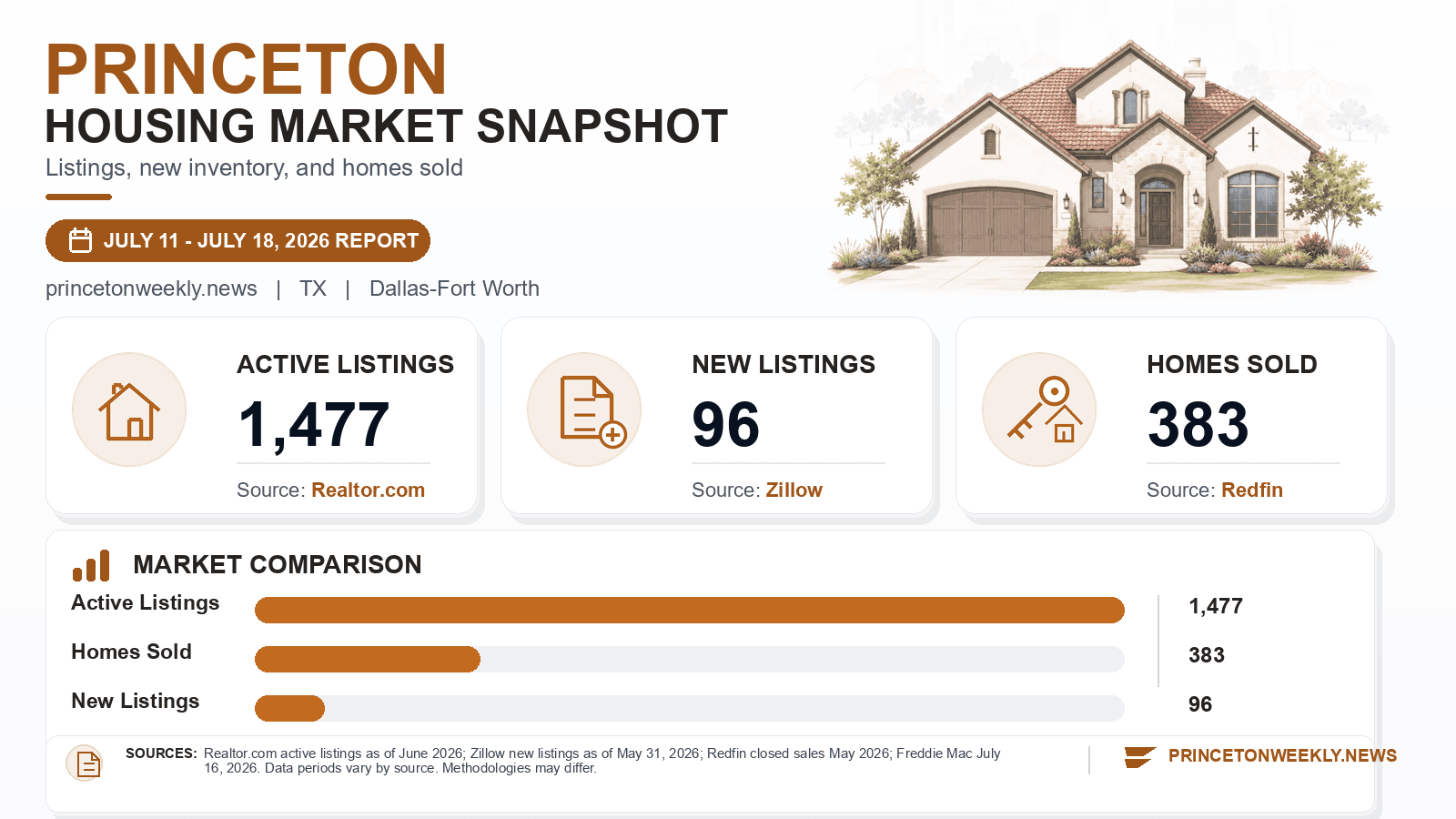 Princeton listings and sales chart. Realtor.com active listings as of June 2026, Zillow new listings as of May 31, 2026, and Redfin homes sold in May 2026.