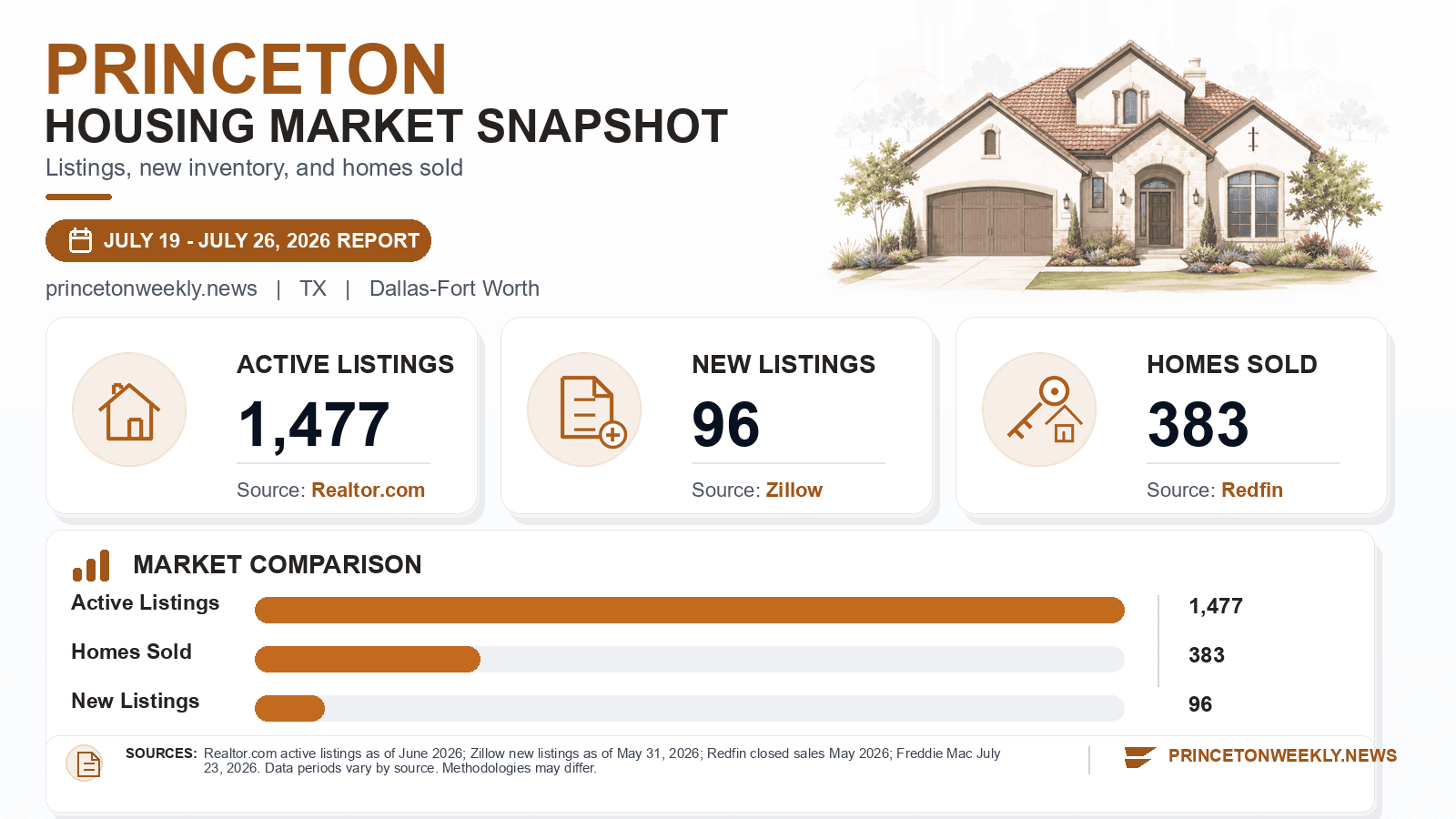 Princeton listings and sales chart. Realtor.com active listings as of June 2026, Zillow new listings as of May 31, 2026, and Redfin homes sold in May 2026.