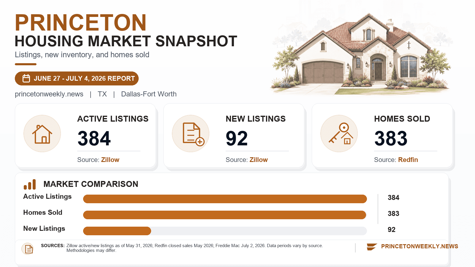 Princeton housing market snapshot chart showing active listings, new listings, and homes sold.