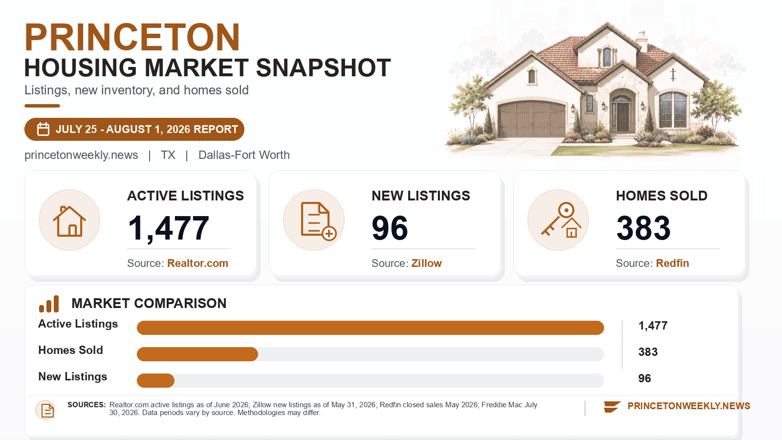 Princeton listings and sales chart. Realtor.com active listings as of June 2026, Zillow new listings as of May 31, 2026, and Redfin homes sold in May 2026.