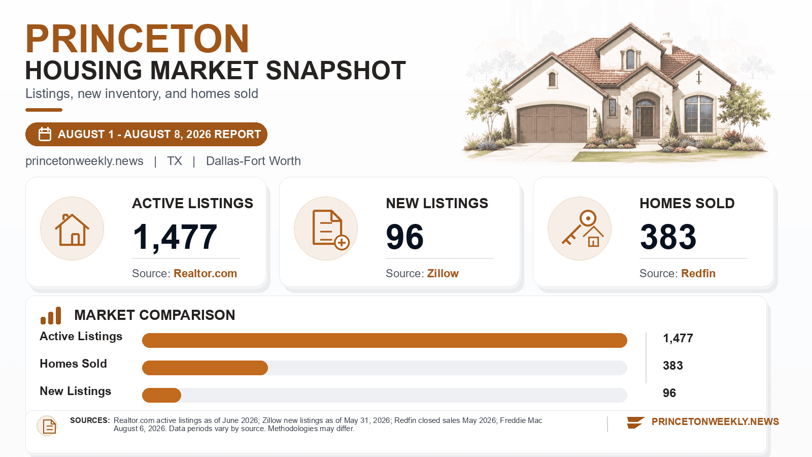 Princeton listings and sales chart. Realtor.com active listings as of June 2026, Zillow new listings as of May 31, 2026, and Redfin homes sold in May 2026.