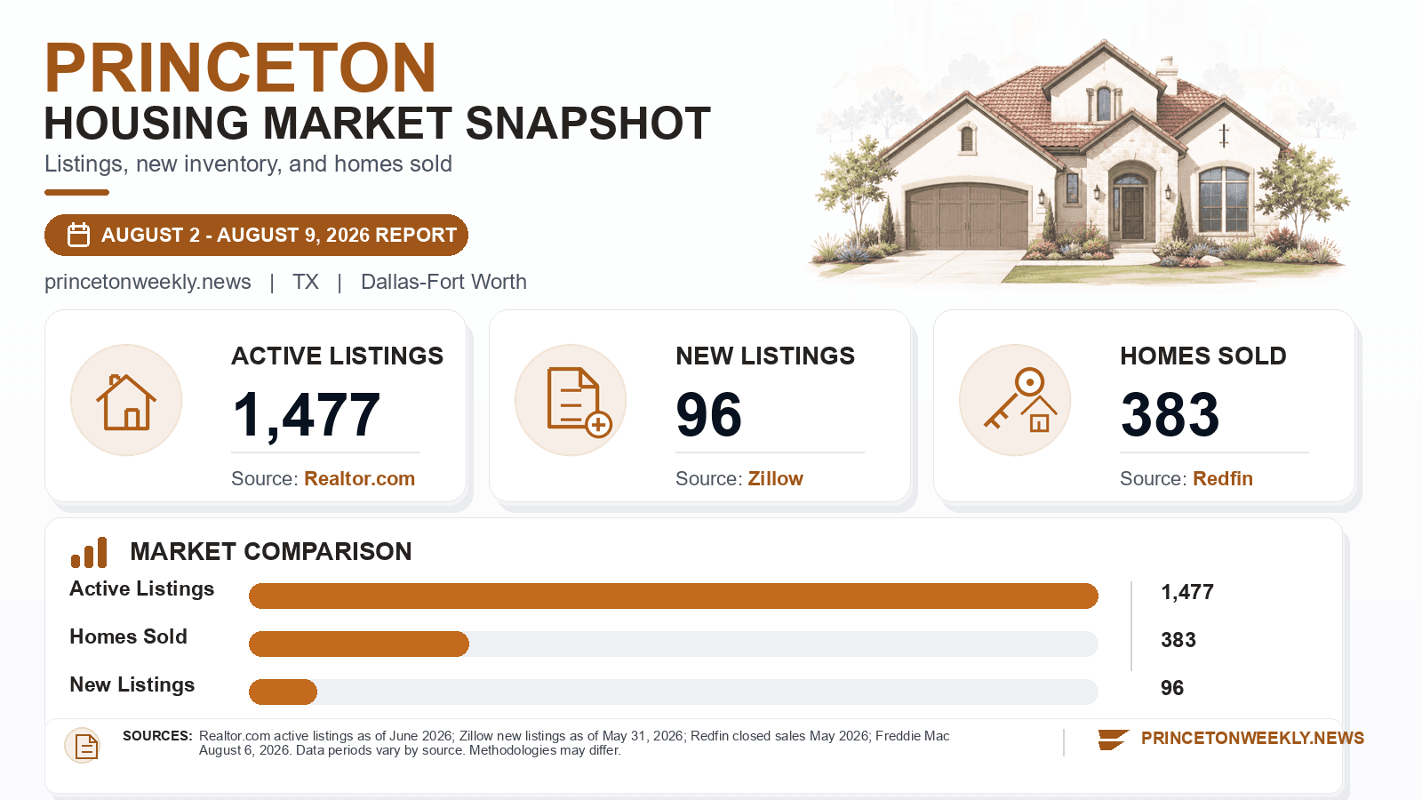 Princeton listings and sales chart. Realtor.com active listings as of June 2026, Zillow new listings as of May 31, 2026, and Redfin homes sold in May 2026.