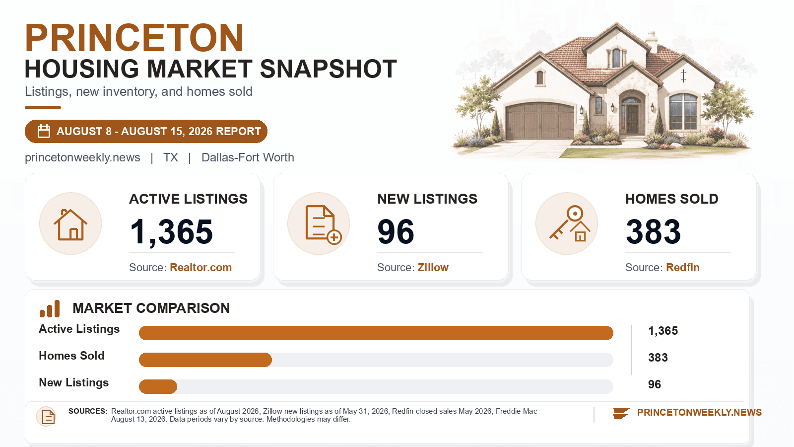 Princeton listings and sales chart. Realtor.com active listings as of August 2026, Zillow new listings as of May 31, 2026, and Redfin homes sold in May 2026.