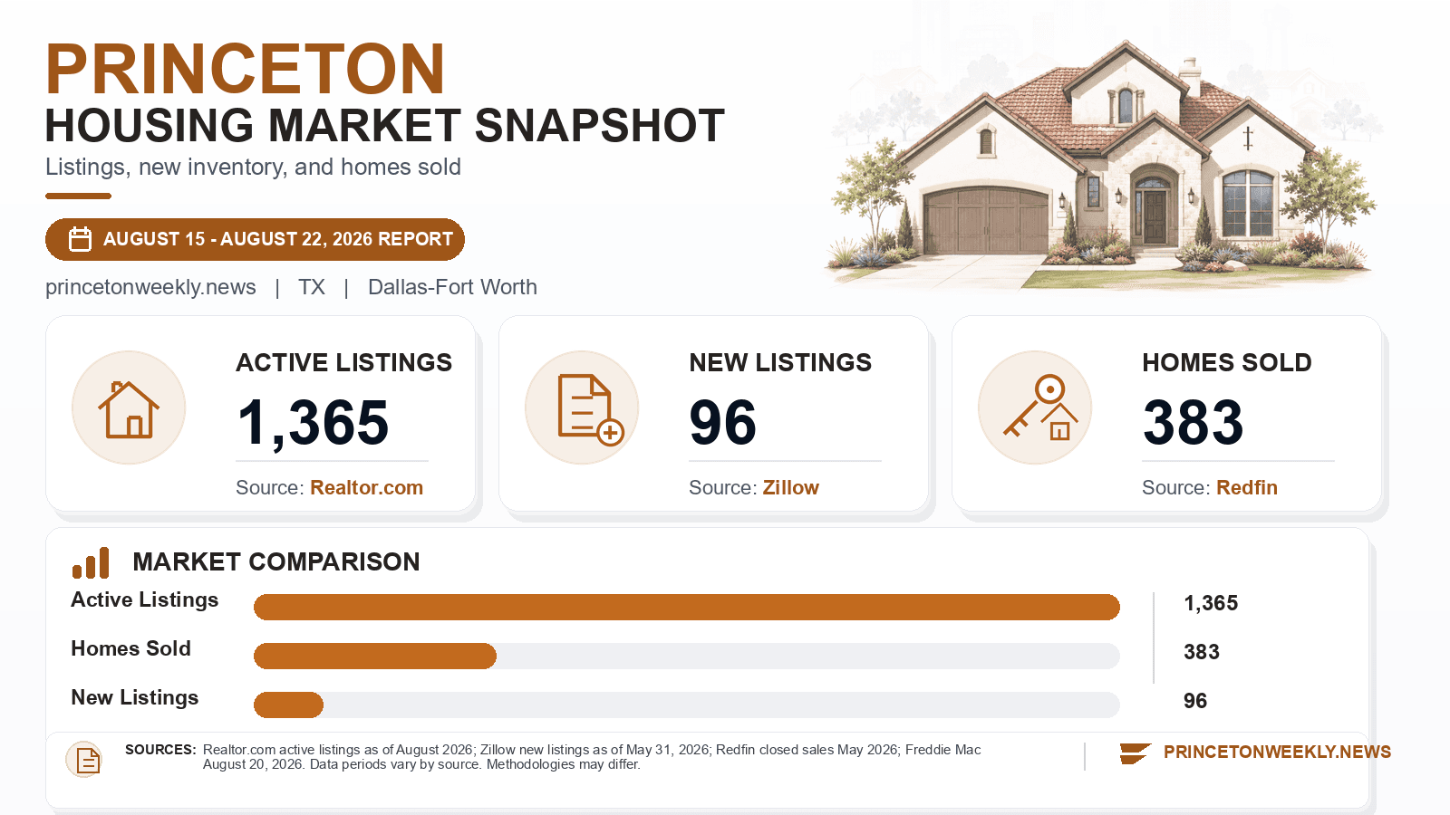 Princeton listings and sales chart. Realtor.com active listings as of August 2026, Zillow new listings as of May 31, 2026, and Redfin homes sold in May 2026.