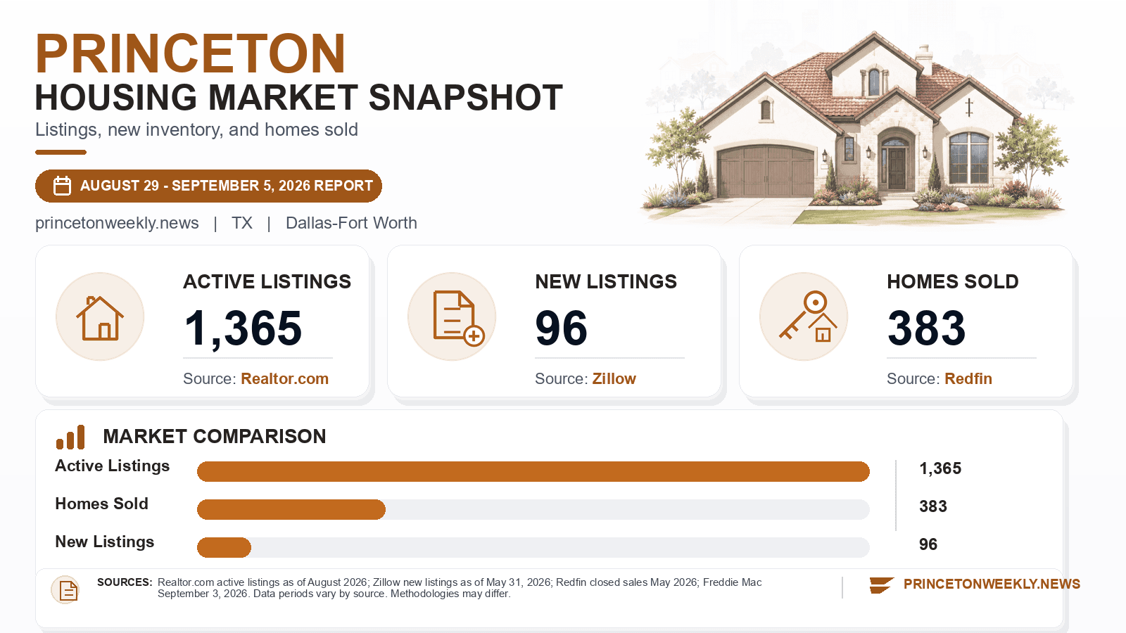Princeton listings and sales chart. Realtor.com active listings as of August 2026, Zillow new listings as of May 31, 2026, and Redfin homes sold in May 2026.