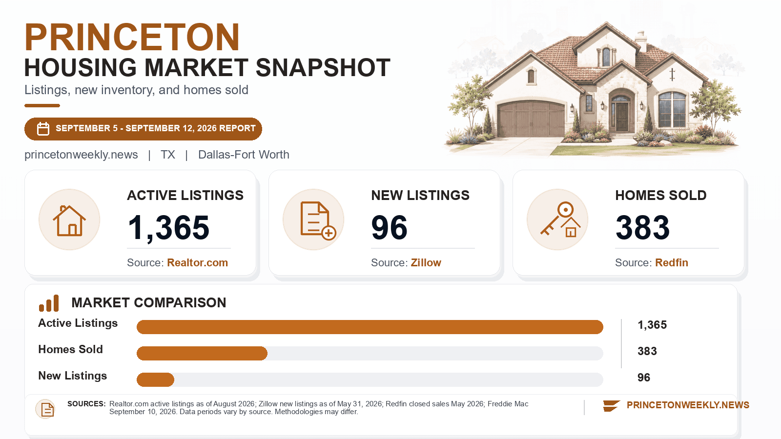 Princeton listings and sales chart. Realtor.com active listings as of August 2026, Zillow new listings as of May 31, 2026, and Redfin homes sold in May 2026.