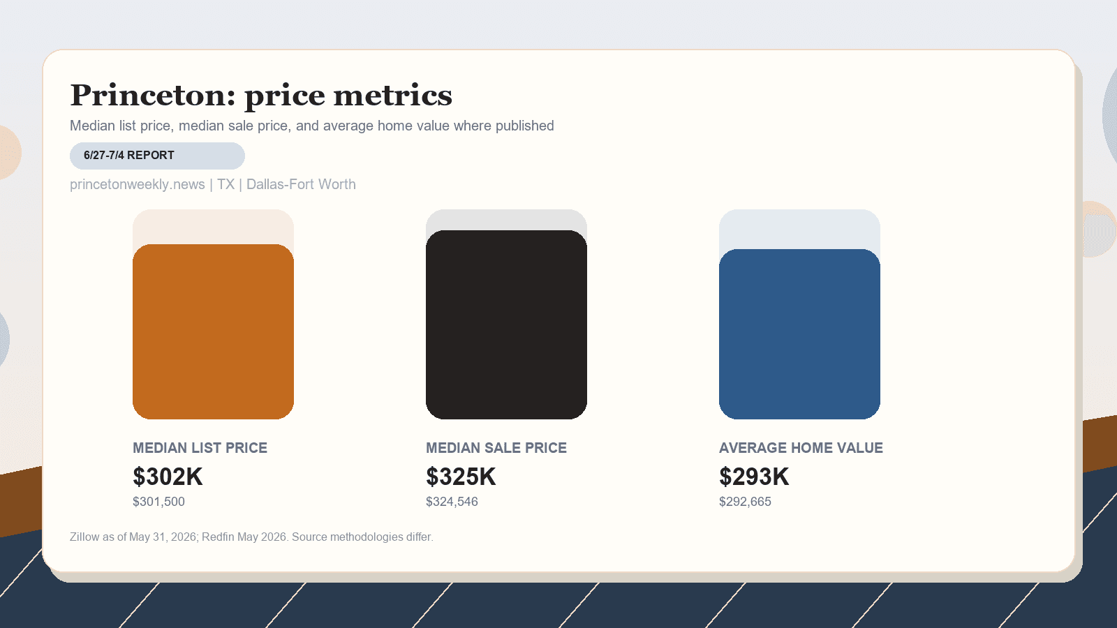 Princeton price metrics chart. Zillow median list price, Redfin median sale price, and Zillow average home value where published.