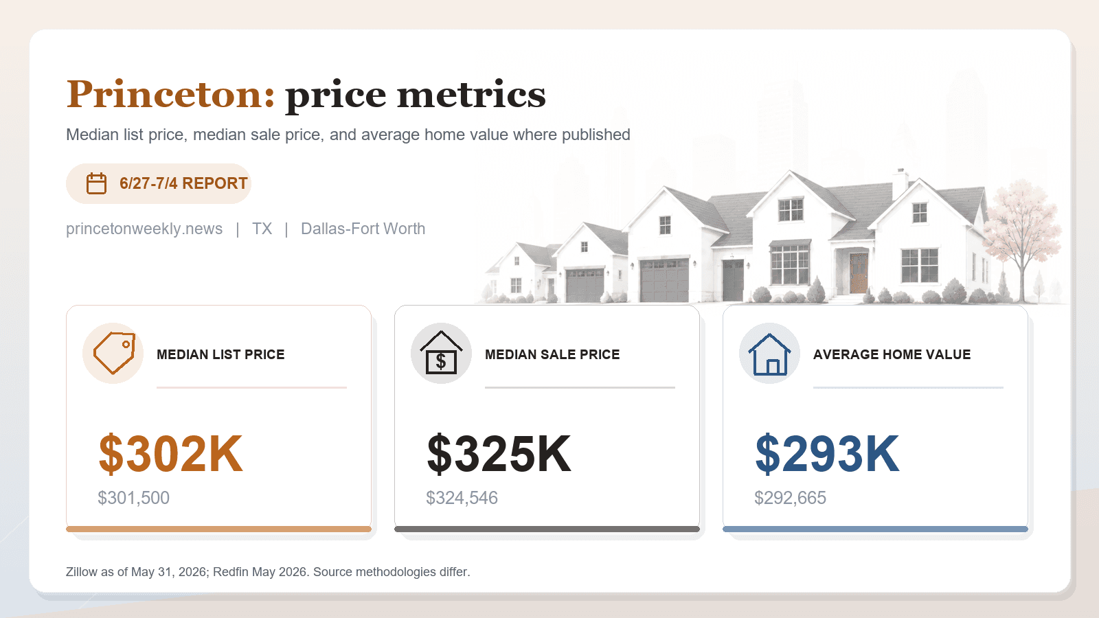 Princeton price metrics chart showing median list price, median sale price, and average home value where published.