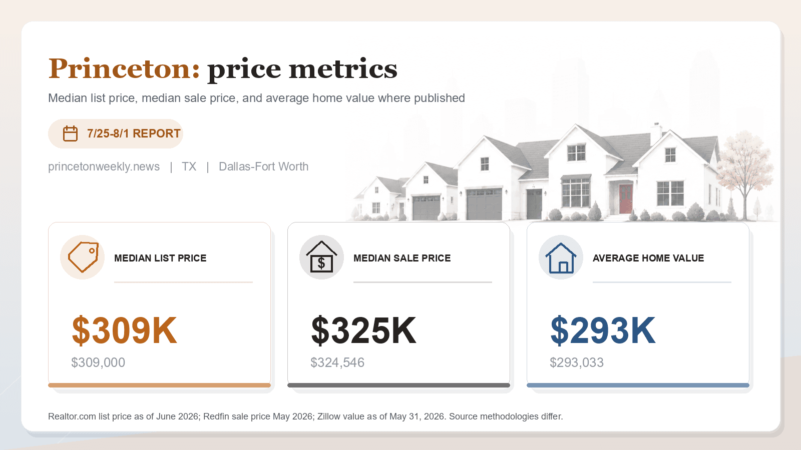 Princeton price metrics chart. Realtor.com median list price, Redfin median sale price, and Zillow average home value where published.