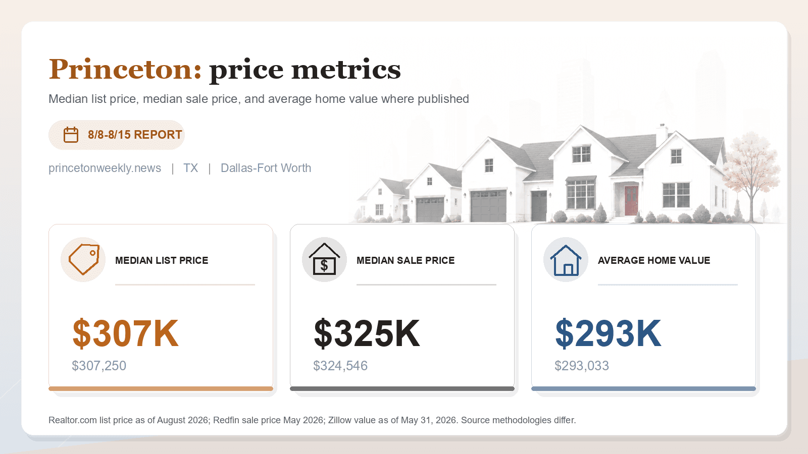 Princeton price metrics chart. Realtor.com median list price, Redfin median sale price, and Zillow average home value where published.